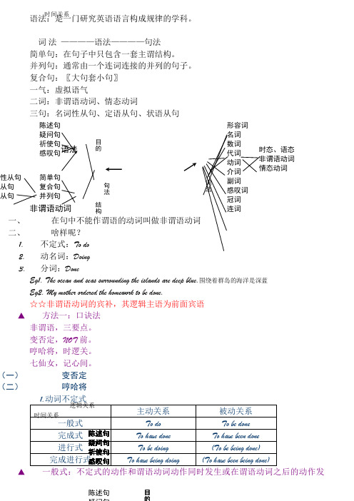 人教版高中英语语法复习资料