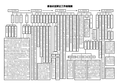 社区矫正流程图(新修改)