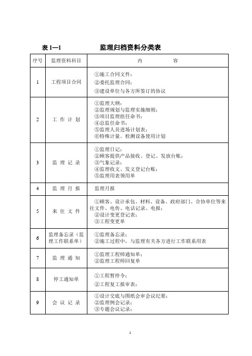 监理归档资料分类表