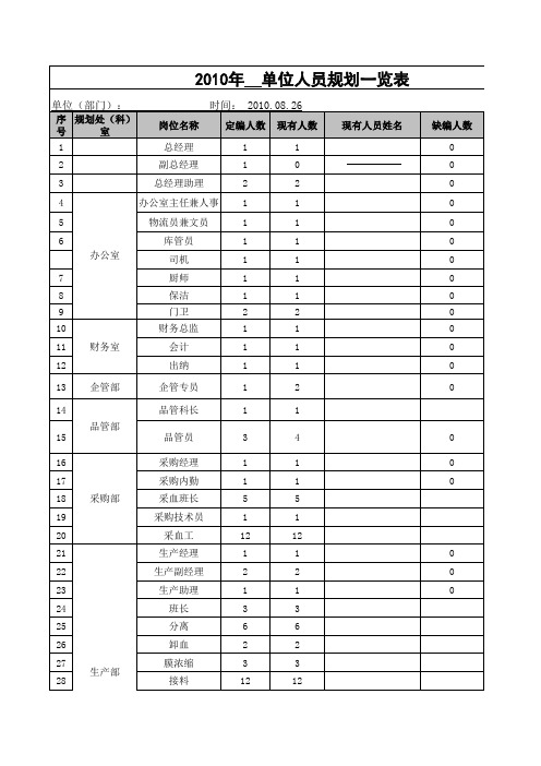 企业定岗定编表格 模板 