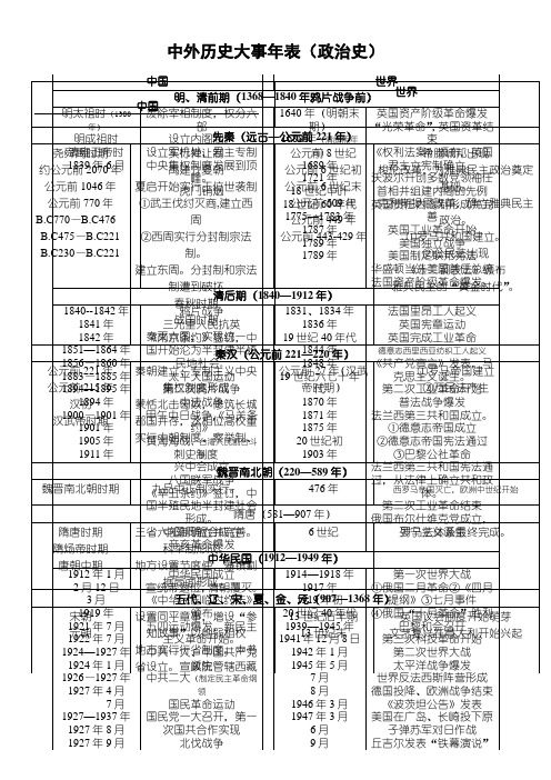 必修一(政治史)大事年表 [人民版]