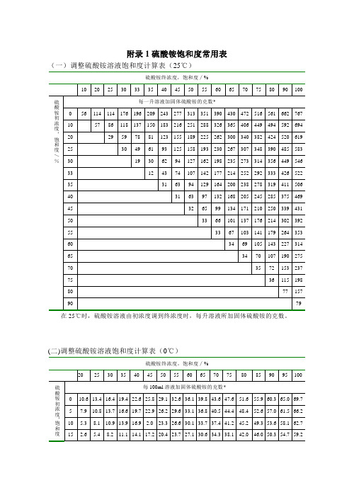 常用浓度配制表格