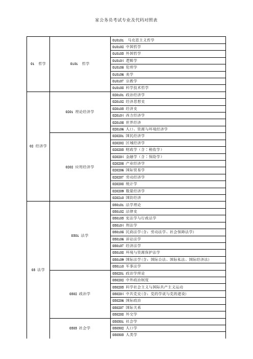 国家公务员考试专业对照表