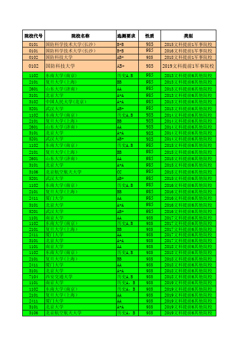 2013—2019江苏高考招生计划与录取分数---文科提前(985)(院校)