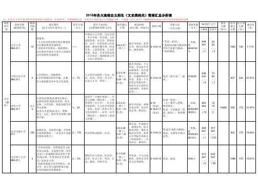 2015年各大高校自主招生简章汇总分析表(文史类 报名系统设专业).