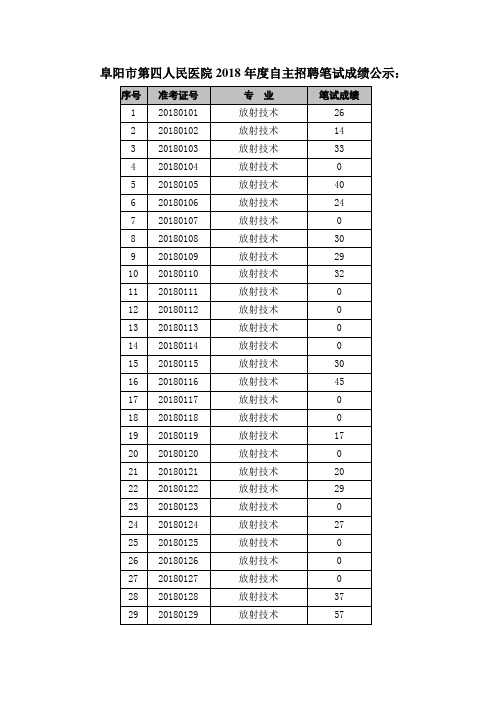 阜阳市第四人民医院2018年度自主招聘笔试成绩公示