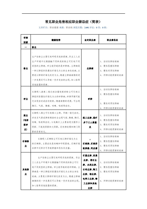 常见职业危害相应职业禁忌症