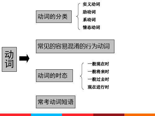 2024年九年级中考英语语法复习——动词课件