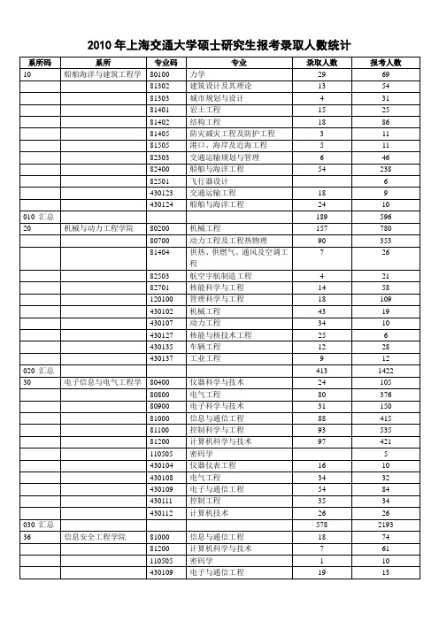 上海交通大学硕士研究生报考录取人数统计