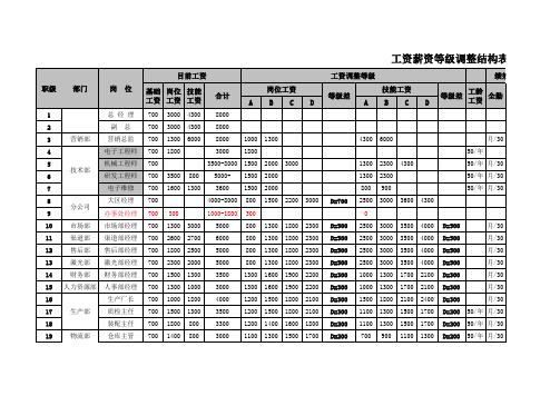 工资薪酬等级调整结构表