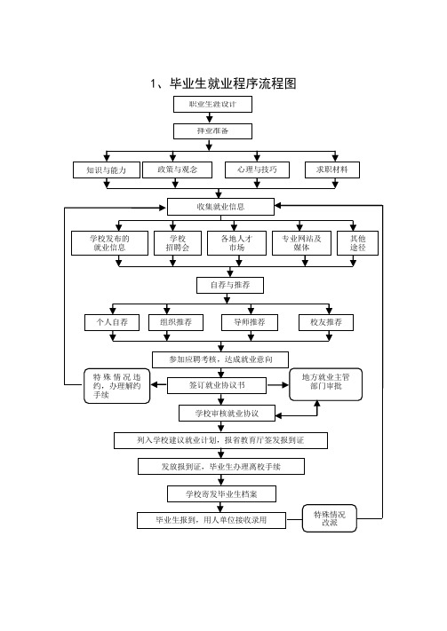 毕业生就业程序流程图