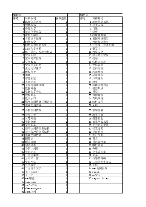 【计算机应用】_共享空间_期刊发文热词逐年推荐_20140727