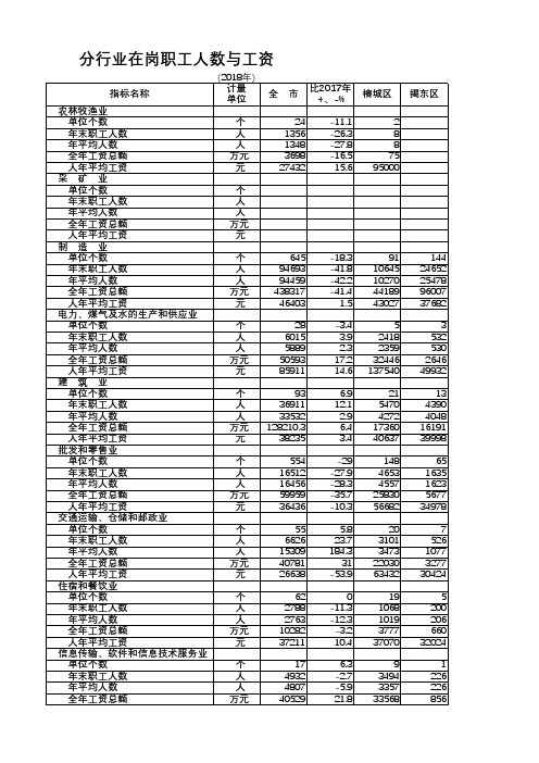 揭阳市统计年鉴2019社会经济发展指标数据：分行业在岗职工人数与工资