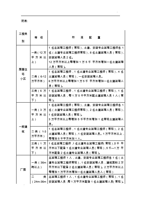 监理人员配备标准