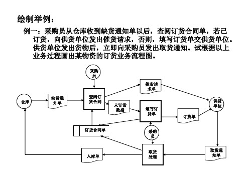 业务流程图、数据流程图