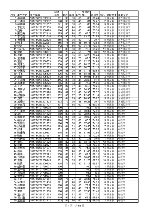 2014年硕士研究生复试结果(一志愿复试,上网公布)(5)