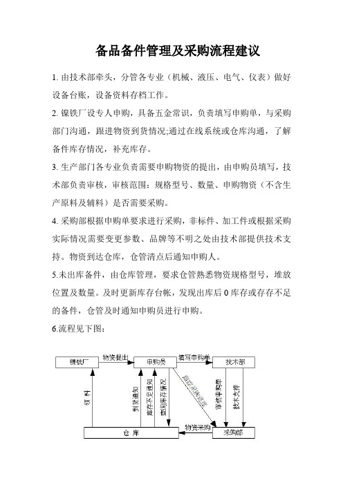 备品备件管理及采购流程建议