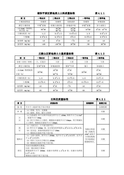 较规范的土地整理评定表格