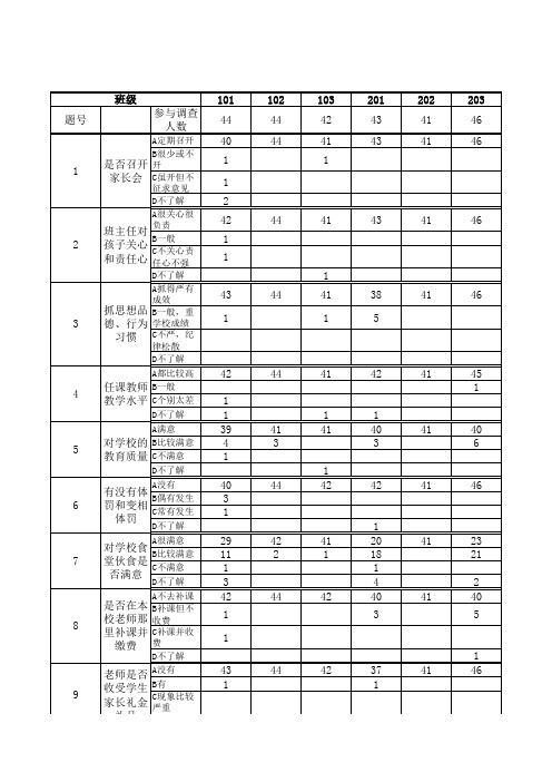 政风行风建设问卷调查汇总