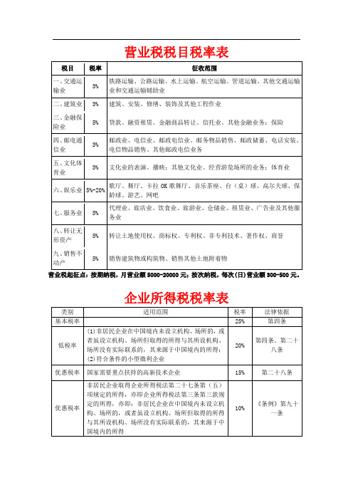 最新税率表(营业税、企业所得税、个人所得税、增值税)