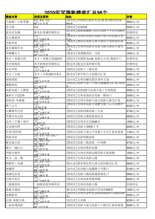2020年宝鸡新楼盘汇总98个