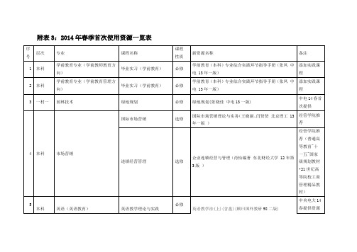 附表32014年春季首次使用资源一览表