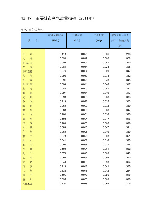 中国主要城市空气质量指标 (2011年)