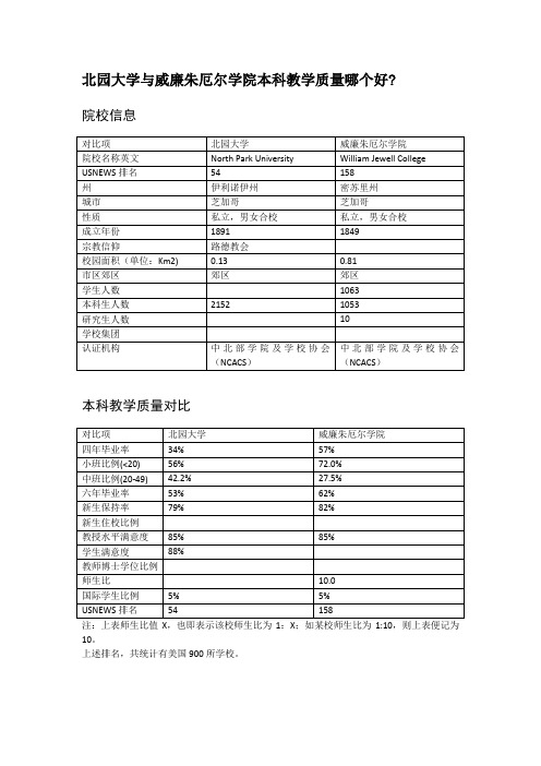 北园大学与威廉朱厄尔学院本科教学质量对比