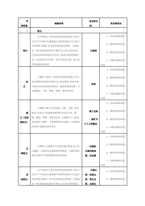 常见职业危害相应职业禁忌症(简表)