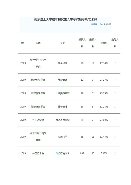 南京理工大学研究生报录比
