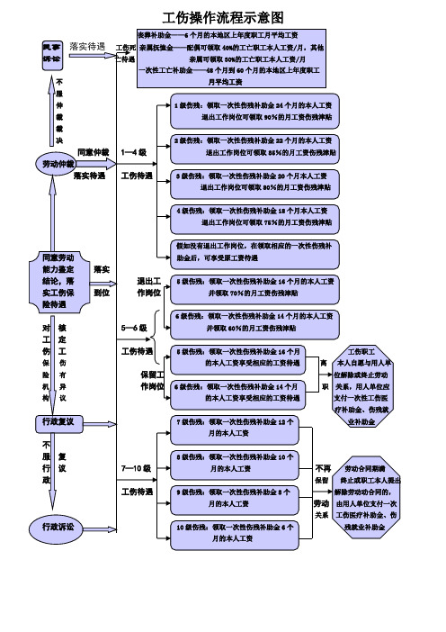工伤操作流程示意图