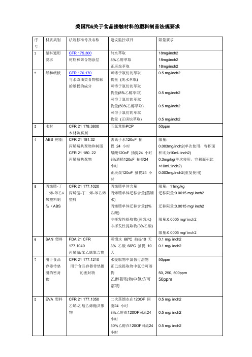 美国FDA关于食品接触材料的塑料制品法规要求