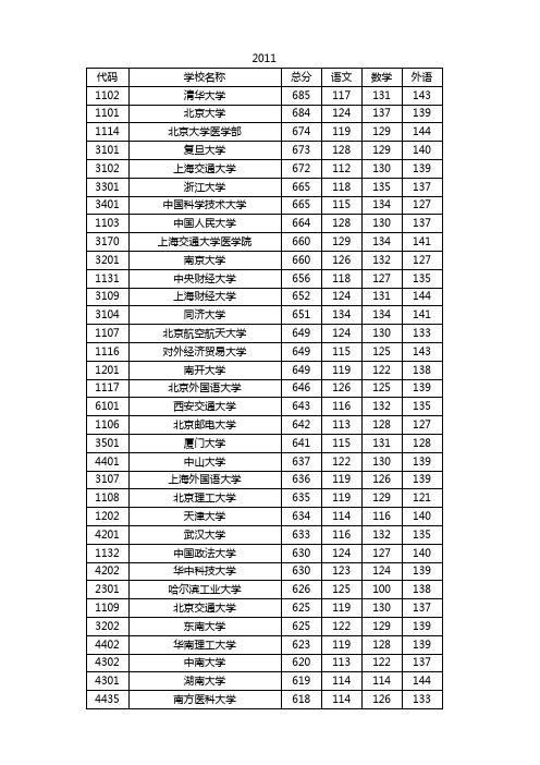 2011-2014湖南高考理科本科一批投档线