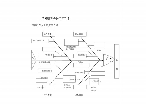患者跌倒不良事件分析