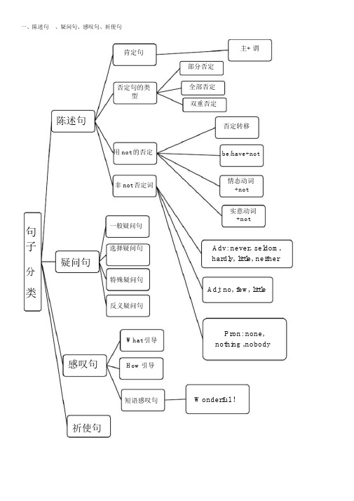 英语句子分类(思维导图)
