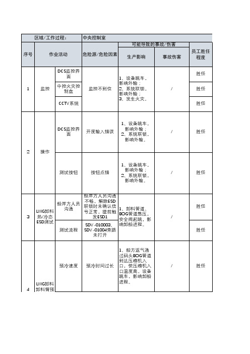 LNG接收站工主控岗位风险辨识清单