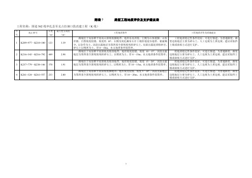 附表7   路堑工程地质评价及支护建议表