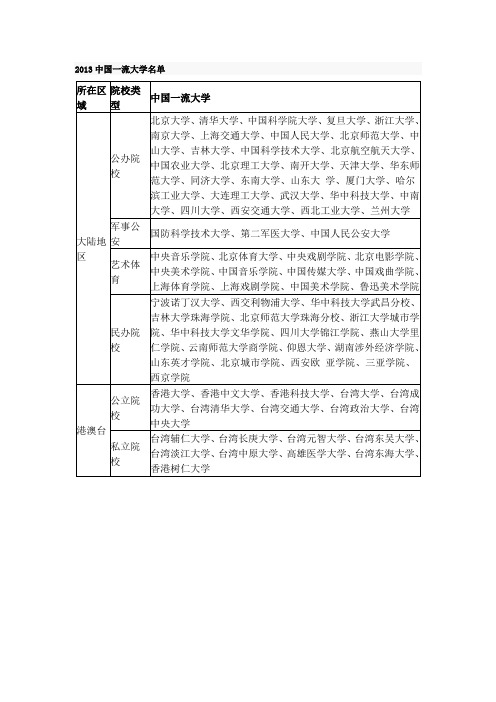 2013中国一流大学名单