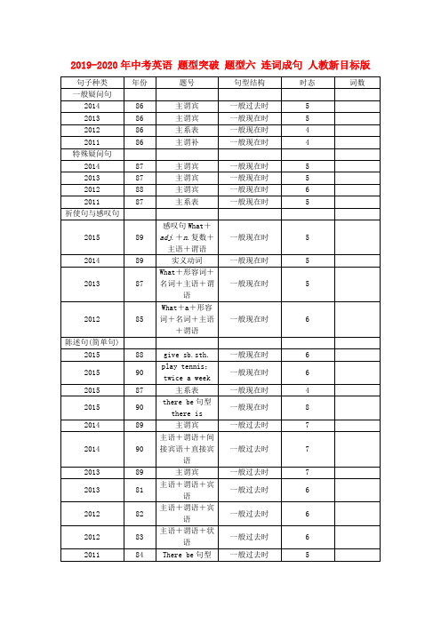 2019-2020年中考英语 题型突破 题型六 连词成句 人教新目标版