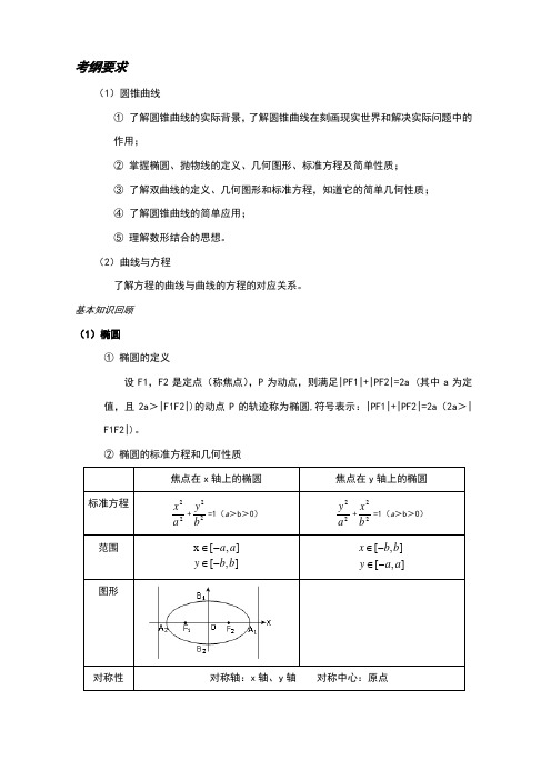 高三圆锥曲线复习(基础和大题含答案)