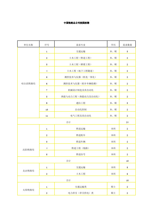 中南大学各铁路局招聘人数及专业