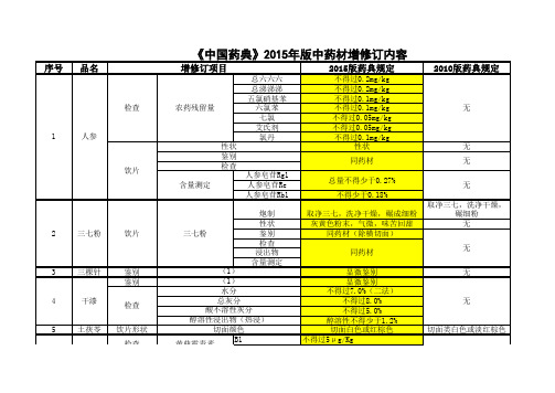 《中国药典》2015年版中药材增修订内容