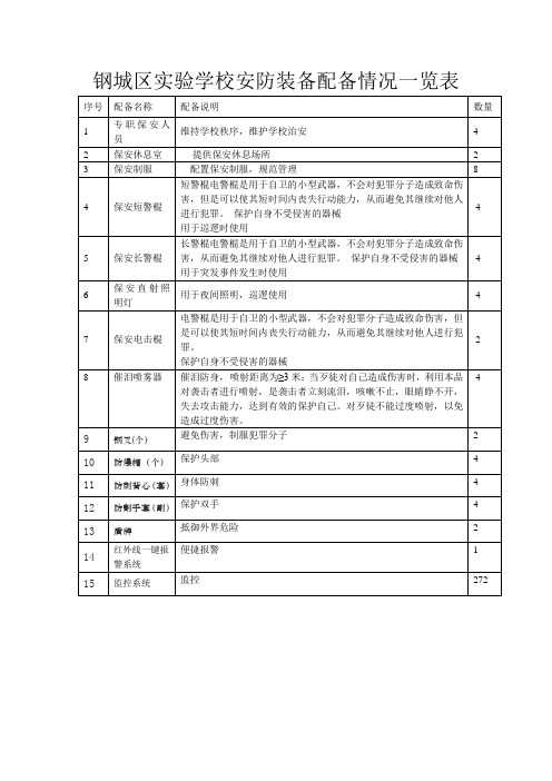钢城区实验学校安防装备配备情况一览表