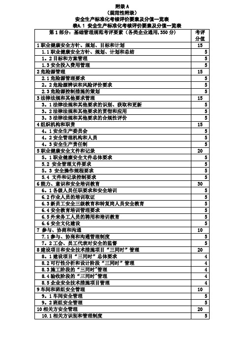 安全生产标准化考核评价要素及分值一览表