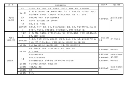 固体废弃物分类清单