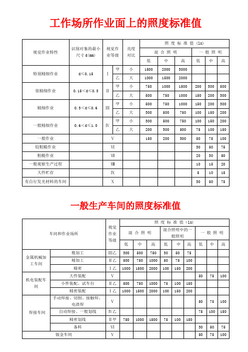 工作场所的照度标准值