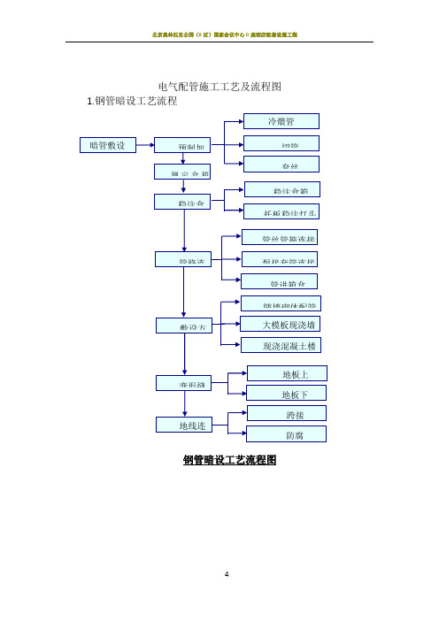 电气配管施工工艺及流程图