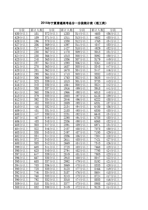 2014年宁夏普通高考总分一分段统计表(理工类)