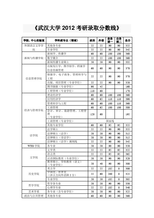 武汉大学2012考研录取分数线