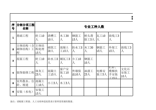 (完整版)施工资源配置计划表